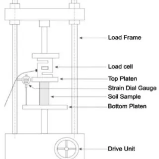 Soil Compressive strength Image